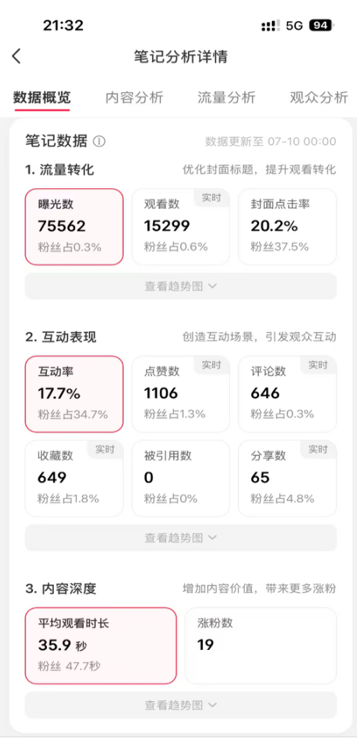 小红书笔记分析详情 · 数据概览