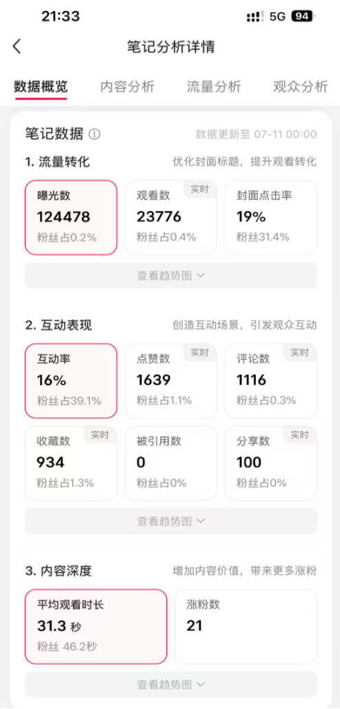 小红书笔记分析详情 · 高曝光笔记